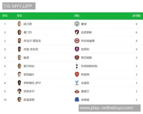 各大联赛前四球队主力中锋进球统计哈里凯恩姆巴佩领衔约克雷斯排名倒数第二 各大联赛前四球队主力中锋进球统计哈里凯恩姆巴佩领衔约克雷斯排名倒数第二